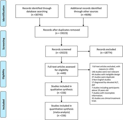 Estimating Global Prevalence of Metabolic Dysfunction-Associated Fatty Liver <mark class="highlighted">Disease</mark> in Overweight or Obese Children and Adolescents: Systematic Review and Meta-Analysis